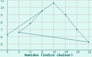 Courbe de l'humidex pour Pjalica