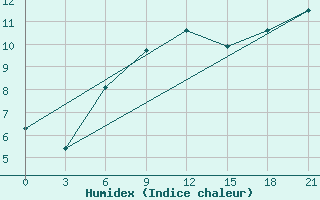 Courbe de l'humidex pour Shirokiy Priluk