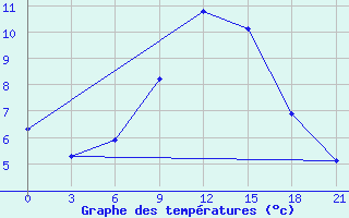 Courbe de tempratures pour Kingisepp