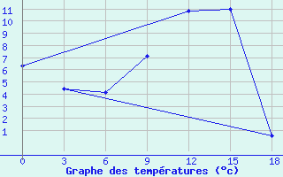 Courbe de tempratures pour Vesljana