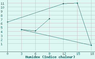 Courbe de l'humidex pour Vesljana