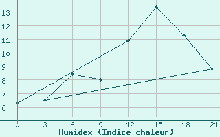 Courbe de l'humidex pour Polock