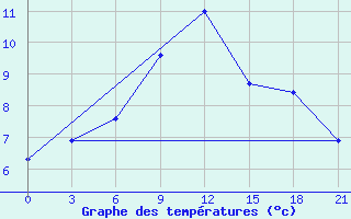 Courbe de tempratures pour Dno