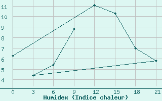 Courbe de l'humidex pour Gdov