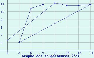 Courbe de tempratures pour Pacelma