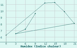 Courbe de l'humidex pour Kryvyi Rih