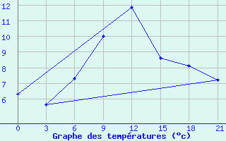 Courbe de tempratures pour Uhta