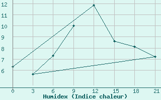 Courbe de l'humidex pour Uhta