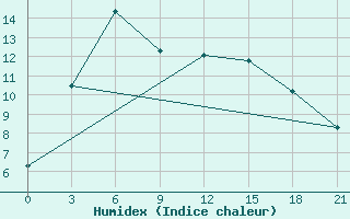 Courbe de l'humidex pour Sarapul