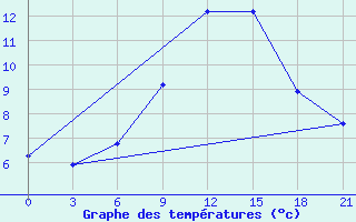 Courbe de tempratures pour Konitsa