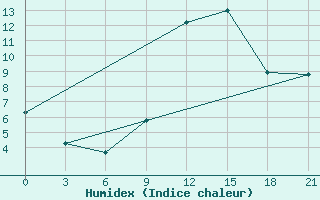 Courbe de l'humidex pour Dnipropetrovs'K