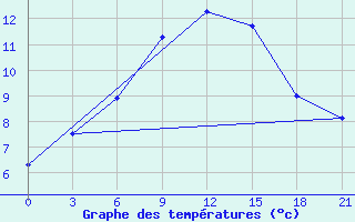 Courbe de tempratures pour Varena