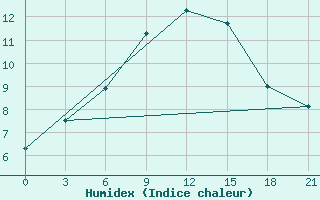 Courbe de l'humidex pour Varena