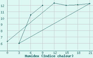 Courbe de l'humidex pour Pacelma