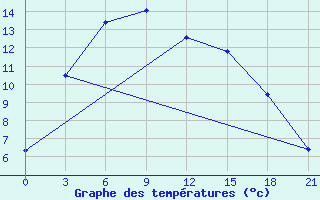 Courbe de tempratures pour Minqin