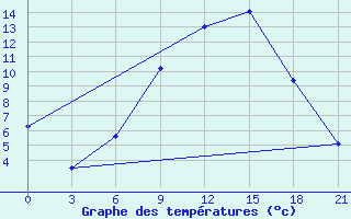 Courbe de tempratures pour Krasnaja Gora