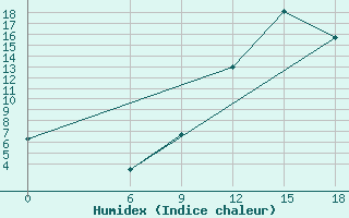 Courbe de l'humidex pour Relizane