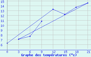 Courbe de tempratures pour Roslavl