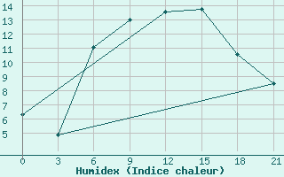 Courbe de l'humidex pour Lebedev Ilovlya