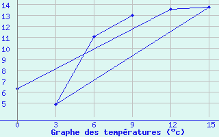 Courbe de tempratures pour Lebedev Ilovlya