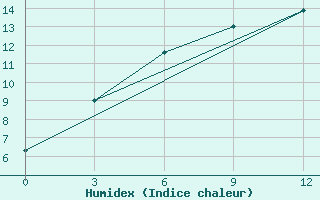 Courbe de l'humidex pour Nizne-Usinskoje