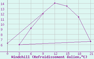 Courbe du refroidissement olien pour Lodejnoe Pole