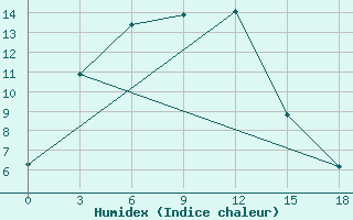 Courbe de l'humidex pour Ggp Katek