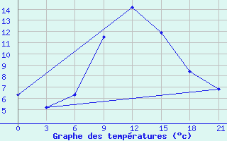 Courbe de tempratures pour Khmel