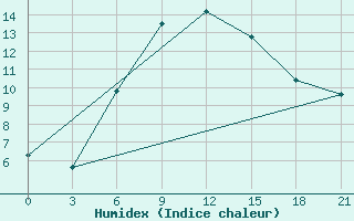 Courbe de l'humidex pour Zestafoni