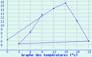 Courbe de tempratures pour Vysnij Volocek