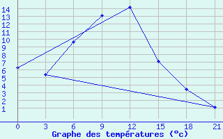 Courbe de tempratures pour Saim