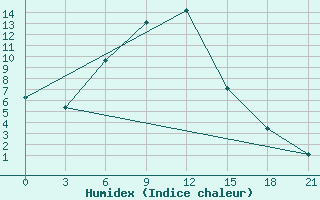 Courbe de l'humidex pour Saim