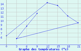 Courbe de tempratures pour Rjazan