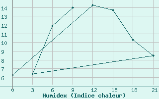 Courbe de l'humidex pour Urjupinsk