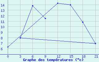 Courbe de tempratures pour Belinski