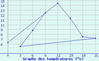 Courbe de tempratures pour Tbilisi