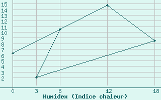 Courbe de l'humidex pour Ashotsk