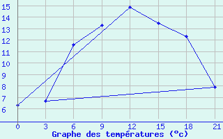 Courbe de tempratures pour Ljuban