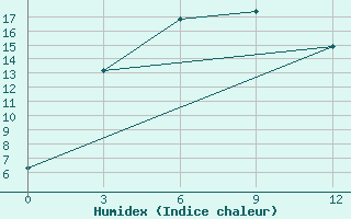 Courbe de l'humidex pour Hezuo