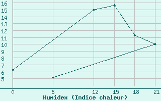 Courbe de l'humidex pour Sallum Plateau