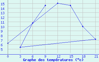 Courbe de tempratures pour Shepetivka