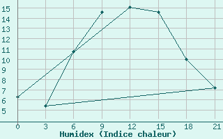 Courbe de l'humidex pour Shepetivka