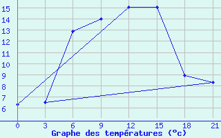 Courbe de tempratures pour Spas-Demensk