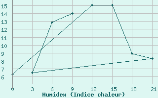 Courbe de l'humidex pour Spas-Demensk