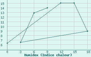 Courbe de l'humidex pour Spas-Demensk