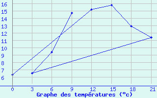 Courbe de tempratures pour Izium