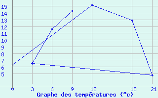 Courbe de tempratures pour Krestcy