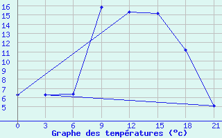 Courbe de tempratures pour Nekhel