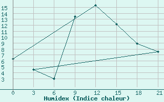 Courbe de l'humidex pour Pyrgela