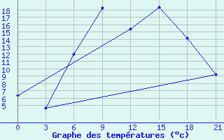 Courbe de tempratures pour Berezino